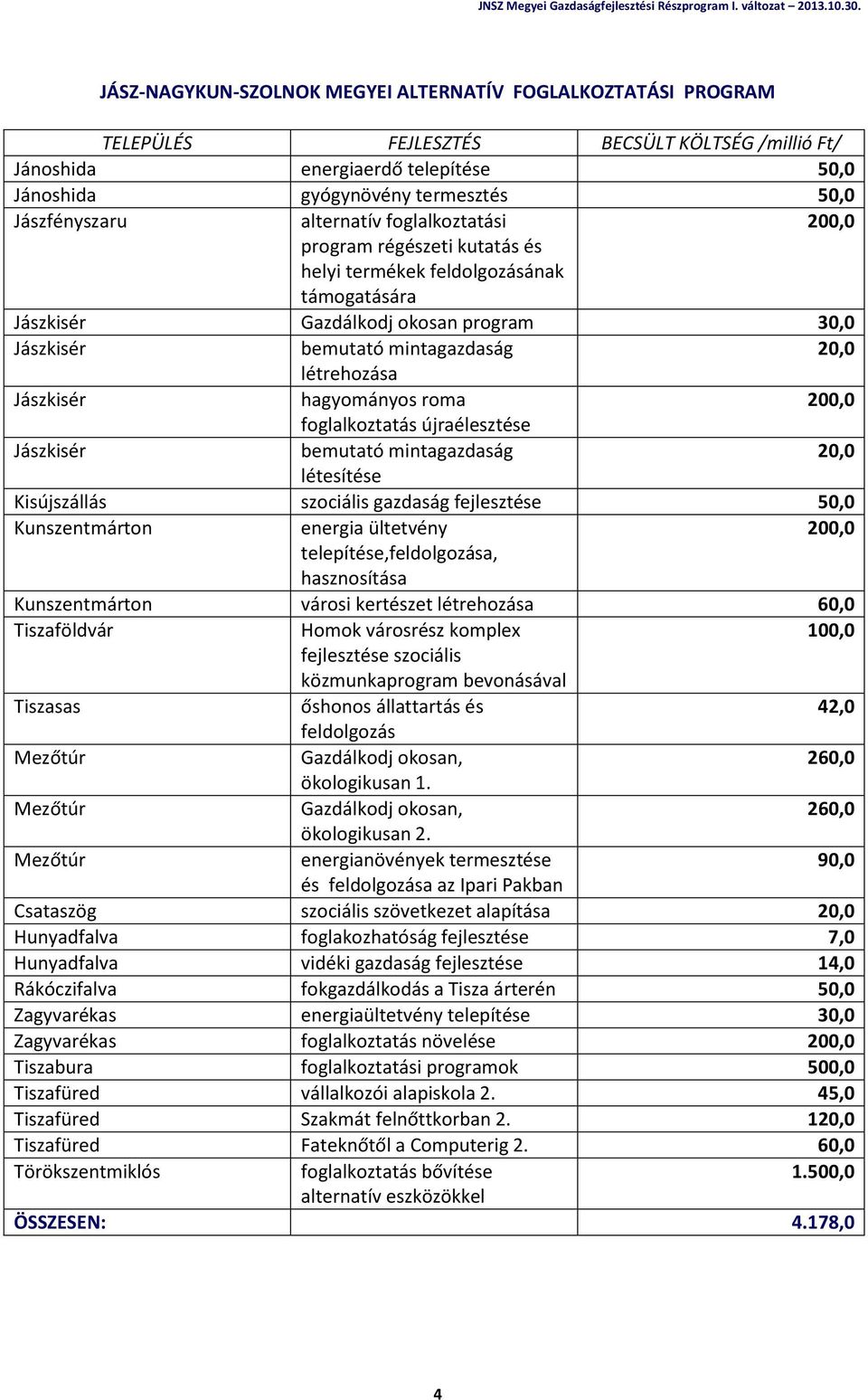 létesítése Kisújszállás szociális gazdaság 50,0 Kunszentmárton energia ültetvény telepítése,feldolgozása, hasznosítása Kunszentmárton városi kertészet létrehozása 60,0 Tiszaföldvár Homok városrész