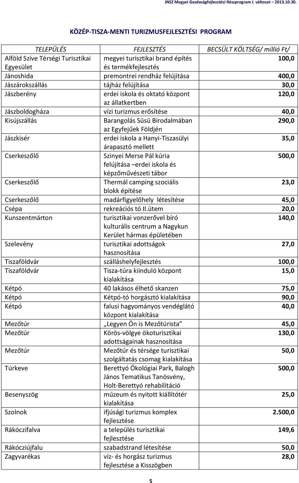 Kisújszállás Barangolás Süsü Birodalmában 290,0 az Egyfejűek Földjén erdei iskola a Hanyi-Tiszasülyi 35,0 árapasztó mellett Cserkeszőlő Szinyei Merse Pál kúria 500,0 felújítása erdei iskola és