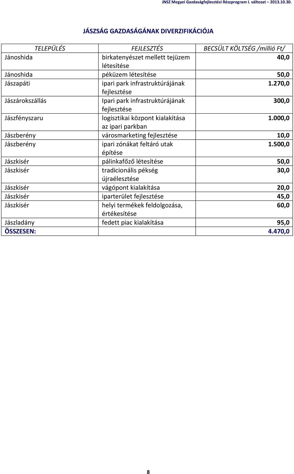 000,0 az ipari parkban Jászberény városmarketing 10,0 Jászberény ipari zónákat feltáró utak 1.