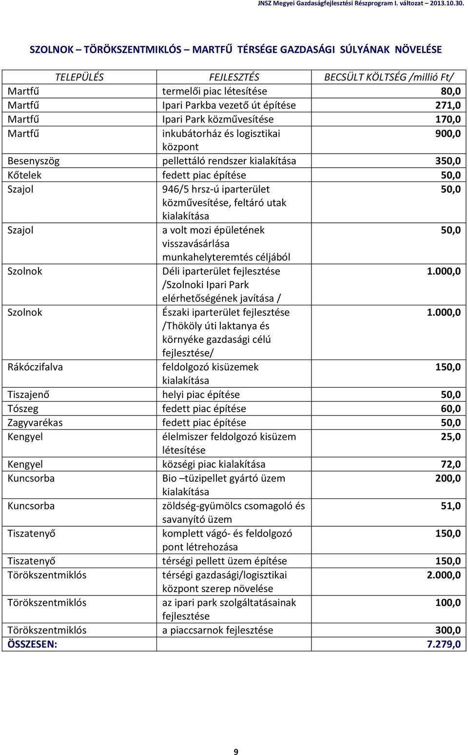 épületének 50,0 visszavásárlása munkahelyteremtés céljából Szolnok Déli iparterület 1.000,0 /Szolnoki Ipari Park elérhetőségének javítása / Szolnok Északi iparterület 1.