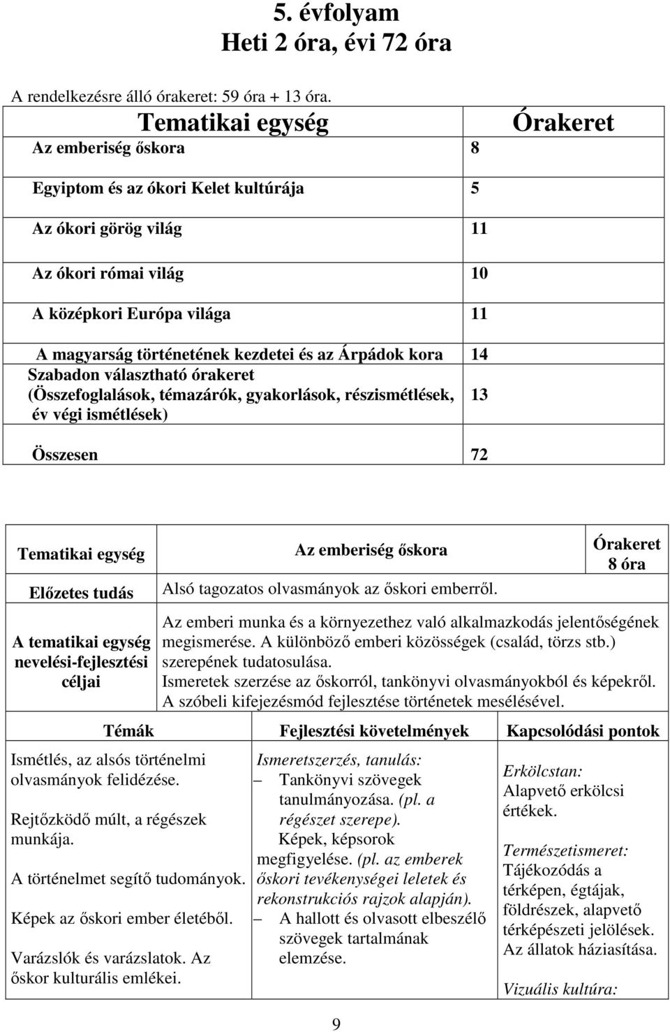 és az Árpádok kora 14 Szabadon választható órakeret (Összefoglalások, témazárók, gyakorlások, részismétlések, 13 év végi ismétlések) Összesen 72 Tematikai egység Az emberiség őskora Órakeret 8 óra