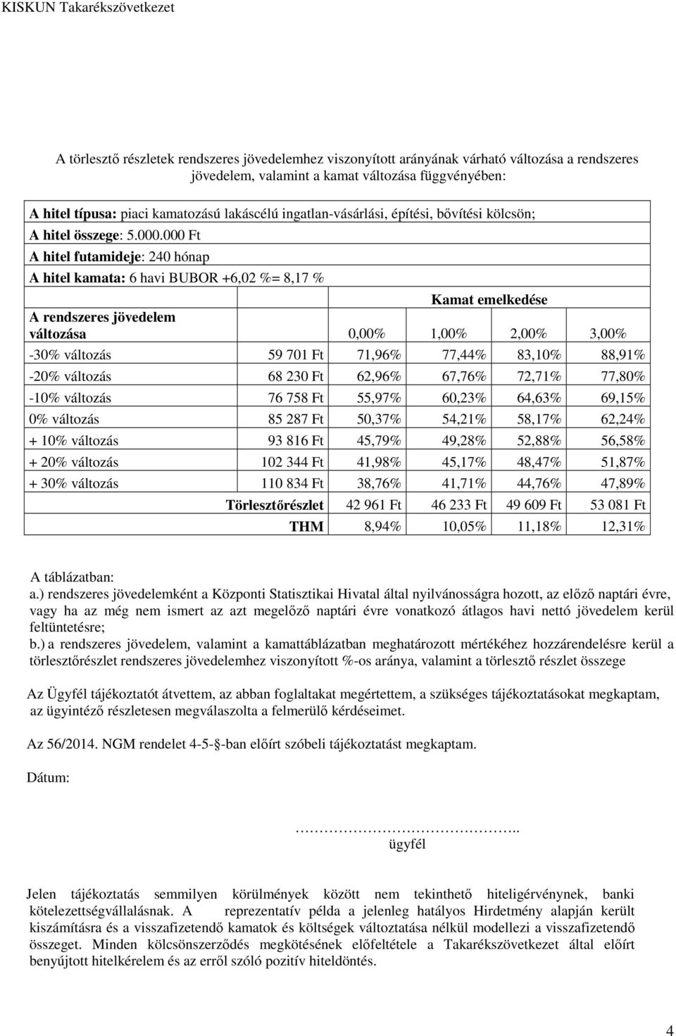 000 Ft A hitel futamideje: 240 hónap A hitel kamata: 6 havi BUBOR +6,02 %= 8,17 % Kamat emelkedése A rendszeres jövedelem változása 0,00% 1,00% 2,00% 3,00% -30% változás 59 701 Ft 71,96% 77,44%