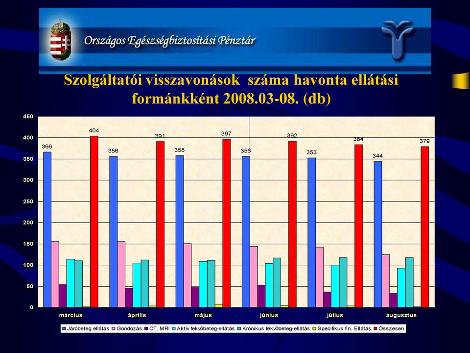 100 50 0 március április május június július augusztus Járóbeteg ellátás Gondozás