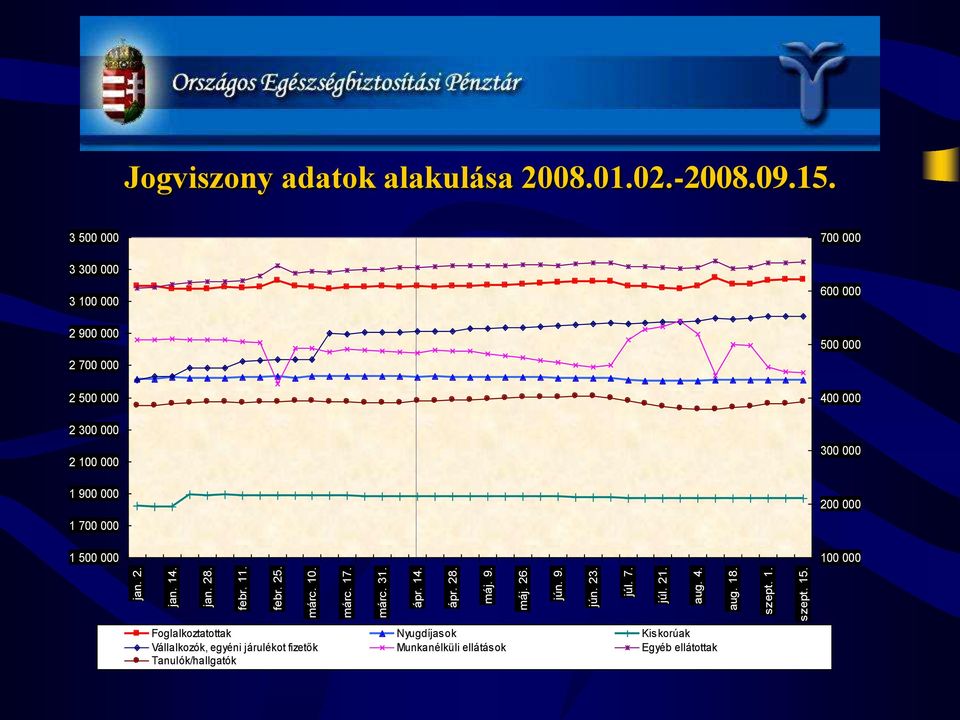 Jogviszony adatok alakulása 2008.01.02.-2008.09.15.