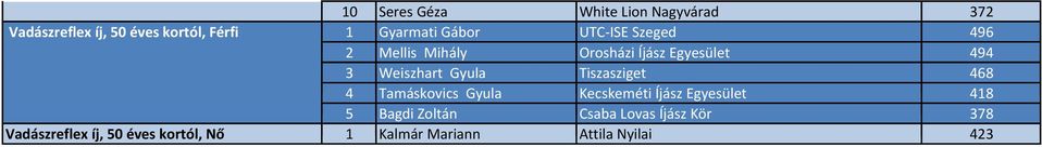 Tiszasziget 468 4 Tamáskovics Gyula Kecskeméti Íjász Egyesület 418 5 Bagdi Zoltán Csaba