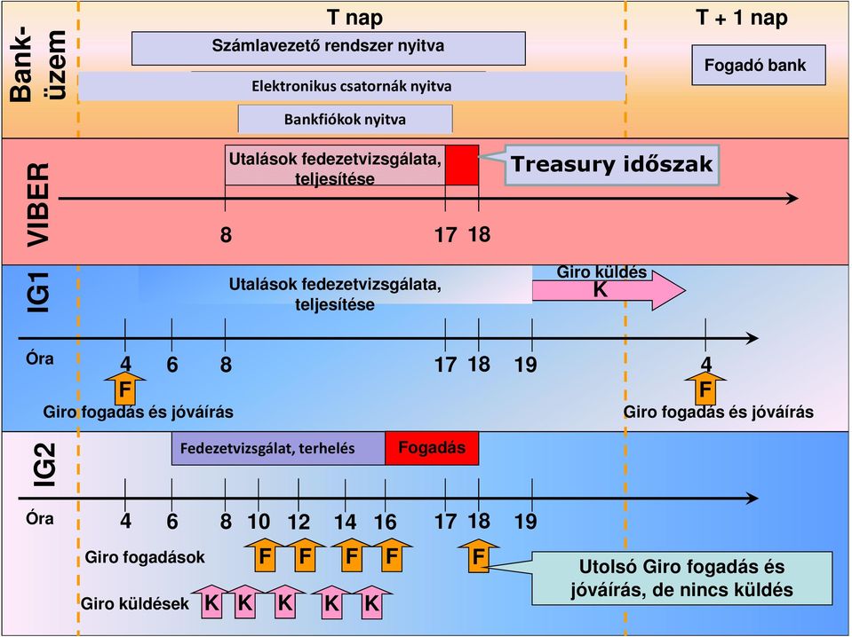 K Óra 4 6 8 17 18 19 4 F F Giro fogadás és jóváírás Giro fogadás és jóváírás IG2 Fedezetvizsgálat, terhelés Fogadás Óra 4