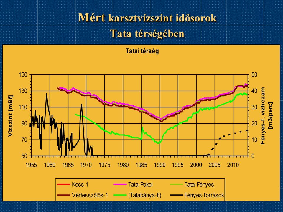 Tatai térség 150 130 50 40 110 90 70 50 1955 1960 1965 1970 1975