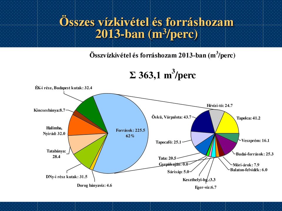 7 Öskü, Várpalota: 43.7 Tapolca: 41.2 Halimba, Nyirád: 32.0 Források: 225.5 62% Tapocafő: 25.1 Veszprém: 16.