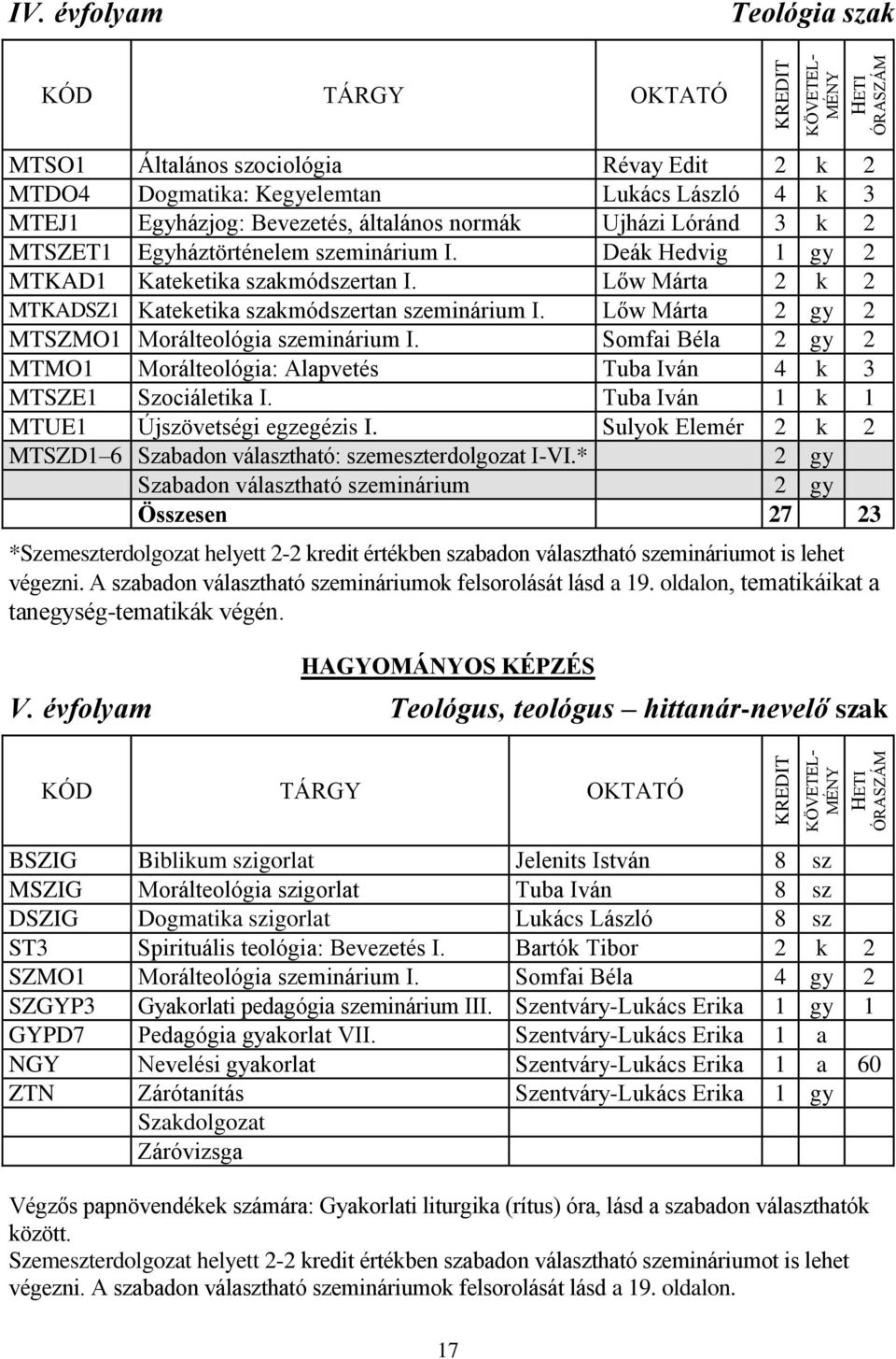 MTSZET1 Egyháztörténelem szeminárium I. Deák Hedvig 1 gy 2 MTKAD1 Kateketika szakmódszertan I. Lőw Márta 2 k 2 MTKADSZ1 Kateketika szakmódszertan szeminárium I.