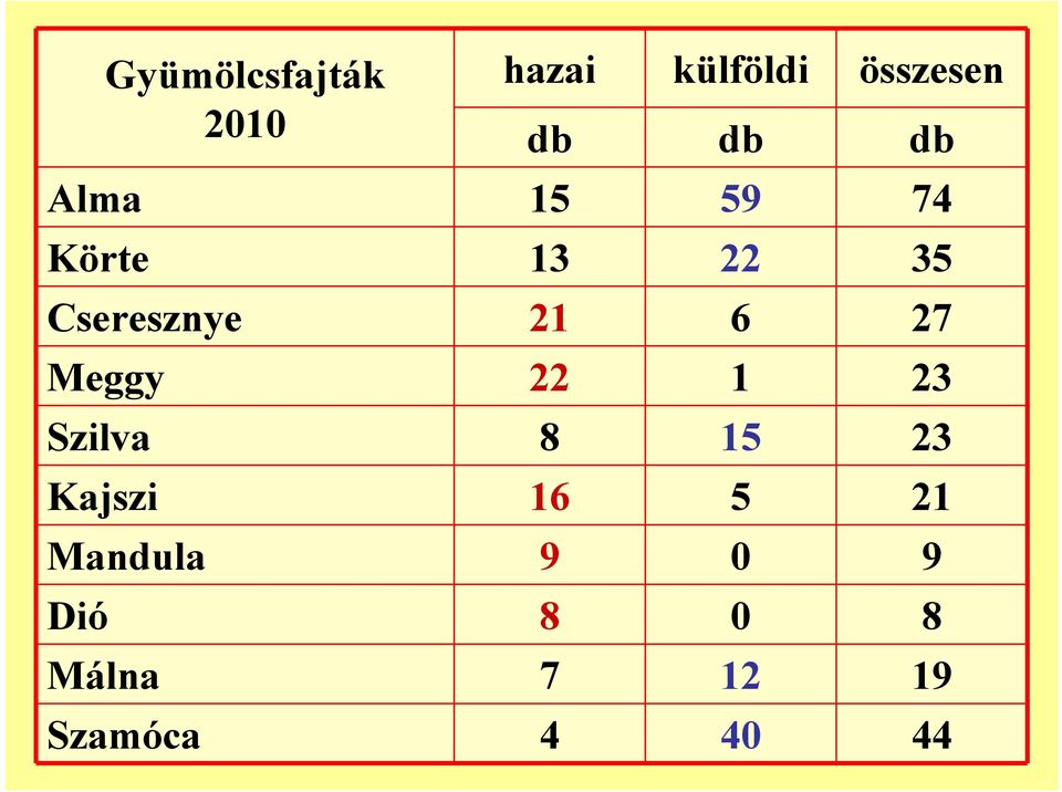 27 Meggy 22 1 23 Szilva 8 15 23 Kajszi 16 5 21