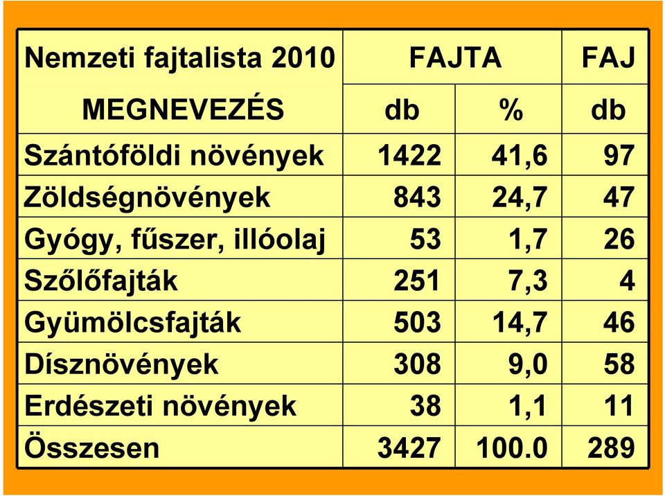 illóolaj 53 1,7 26 Szőlőfajták 251 7,3 4 Gyümölcsfajták 503 14,7 46