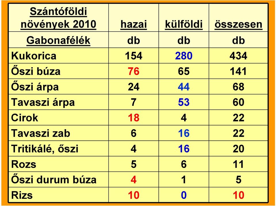 44 68 Tavaszi árpa 7 53 60 Cirok 18 4 22 Tavaszi zab 6 16 22