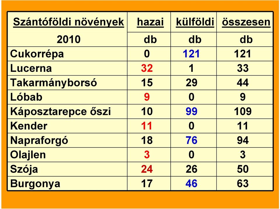 Lóbab 9 0 9 Káposztarepce őszi 10 99 109 Kender 11 0 11