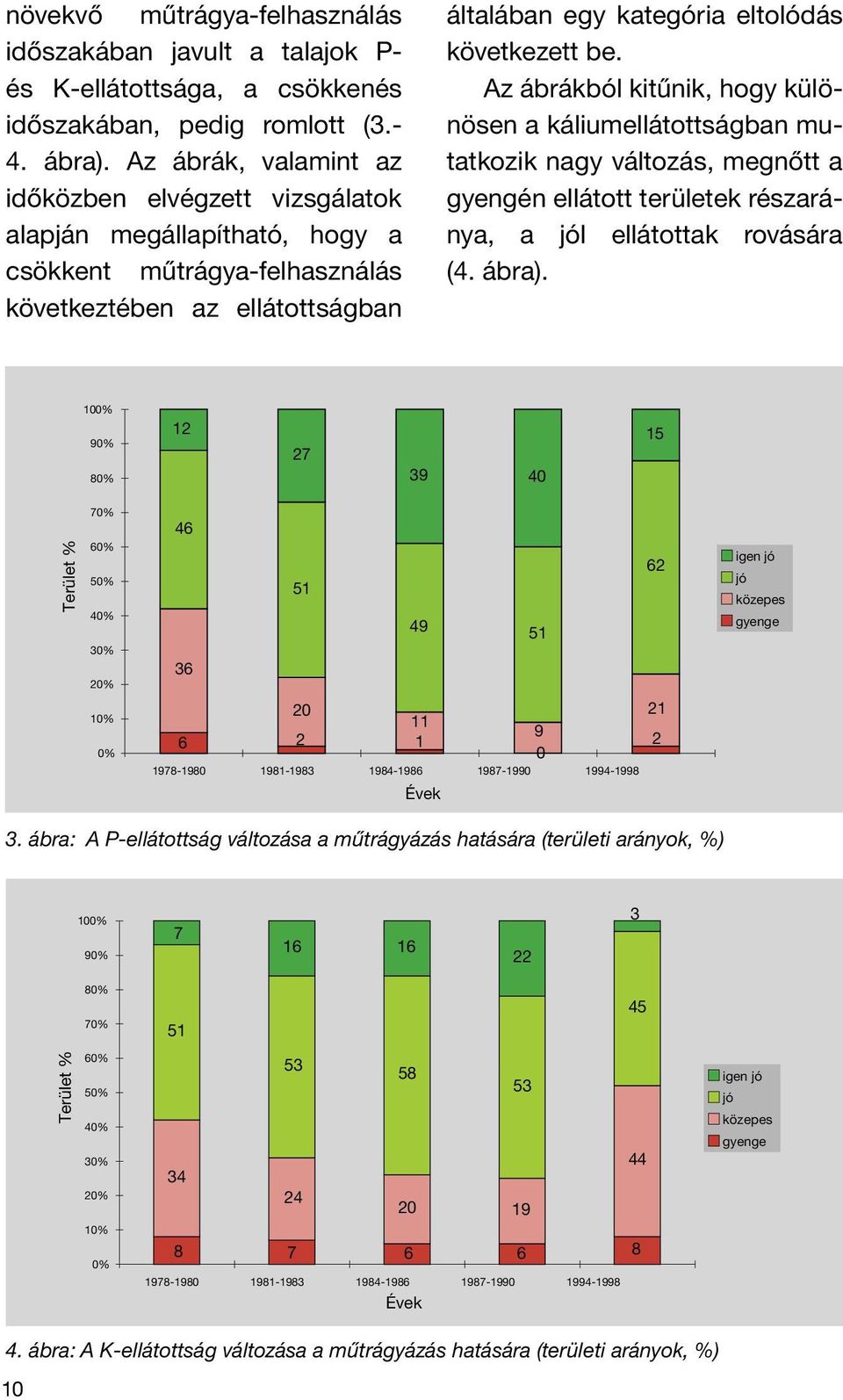 Az ábrákból kitűnik, hogy különösen a káliumellátottságban mutatkozik nagy változás, megnőtt a gyengén ellátott területek részaránya, a jól ellátottak rovására (4. ábra).