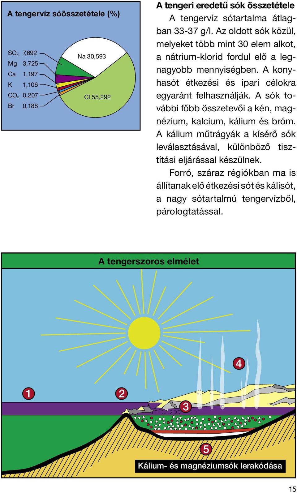 A konyhasót étkezési és ipari célokra egyaránt felhasználják. A sók további főbb összetevői a kén, magnézium, kalcium, kálium és bróm.