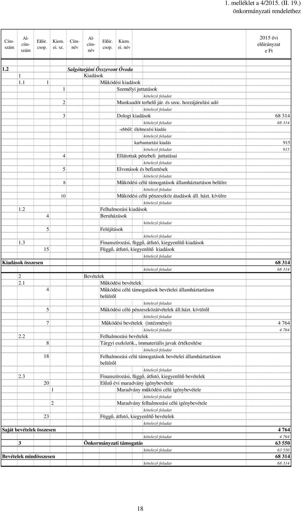 hozzájárulási adó 3 Dologi kiadások 68 314 68 314 -ebből: élelmezési kiadás karbantartási kiadás 915 4 Ellátottak pénzbeli juttatásai 5 Elvonások és befizetések 8 Működési célú támogatások