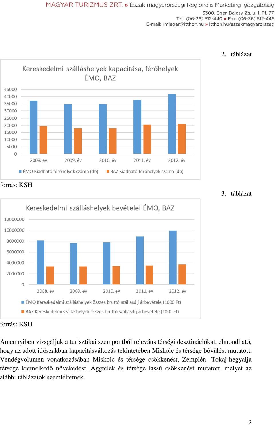 elmondható, hogy az adott időszakban kapacitásváltozás tekintetében Miskolc és térsége bővülést mutatott.