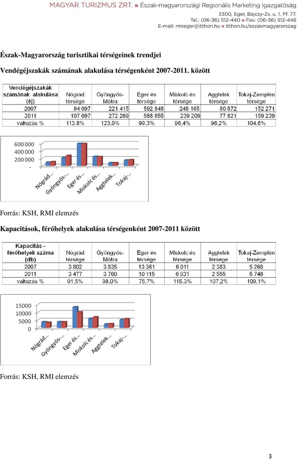 között Forrás: KSH, RMI elemzés Kapacitások, férőhelyek