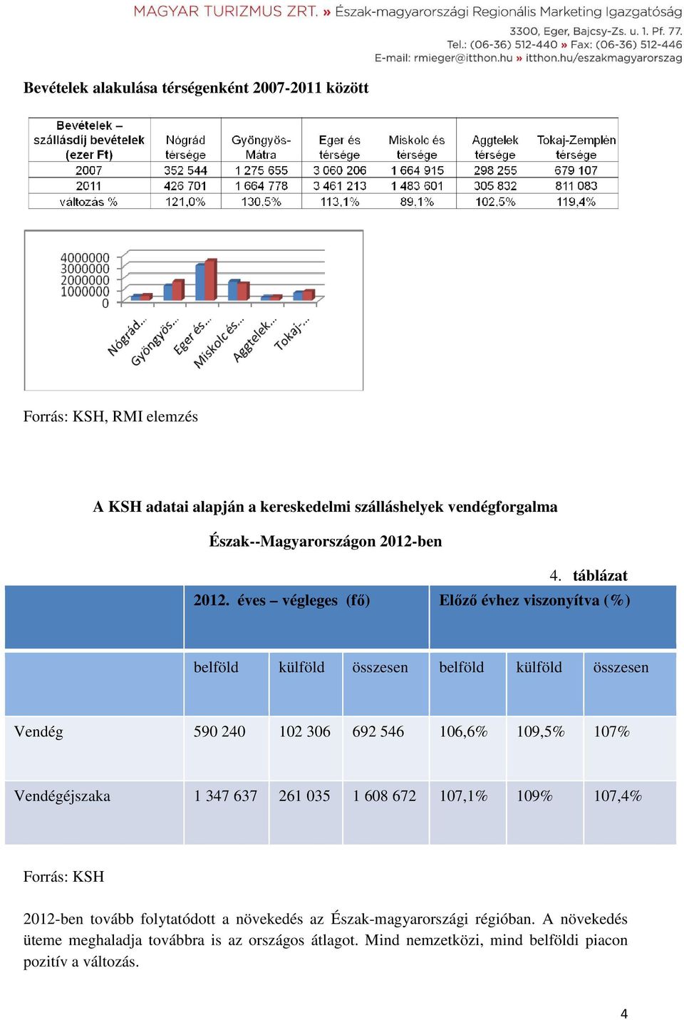 éves végleges (fő) Előző évhez viszonyítva (%) belföld külföld összesen belföld külföld összesen Vendég 590 240 102 306 692 546 106,6% 109,5% 107%