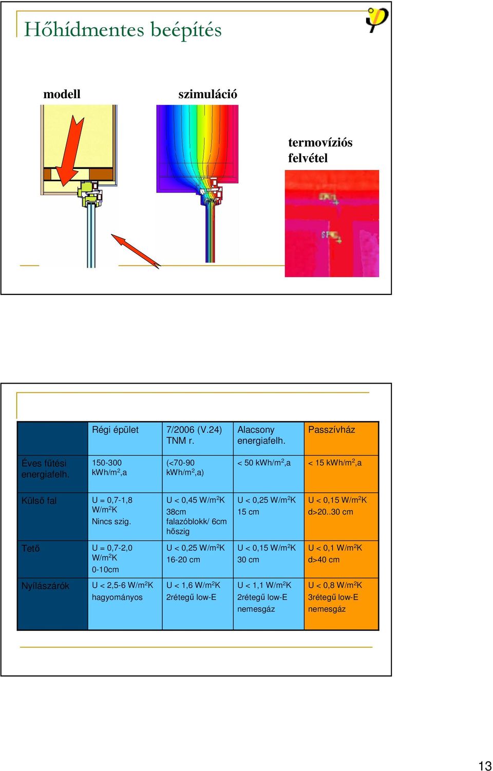 U < 0,45 W/m 2 K 38cm falazóblokk/ 6cm hıszig U < 0,25 W/m 2 K 15 cm U < 0,15 W/m 2 K d>20.