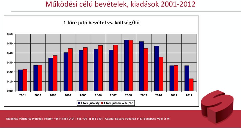 költség/hó 0,60 0,50 0,40 0,30 0,20 0,10 0,00 2001