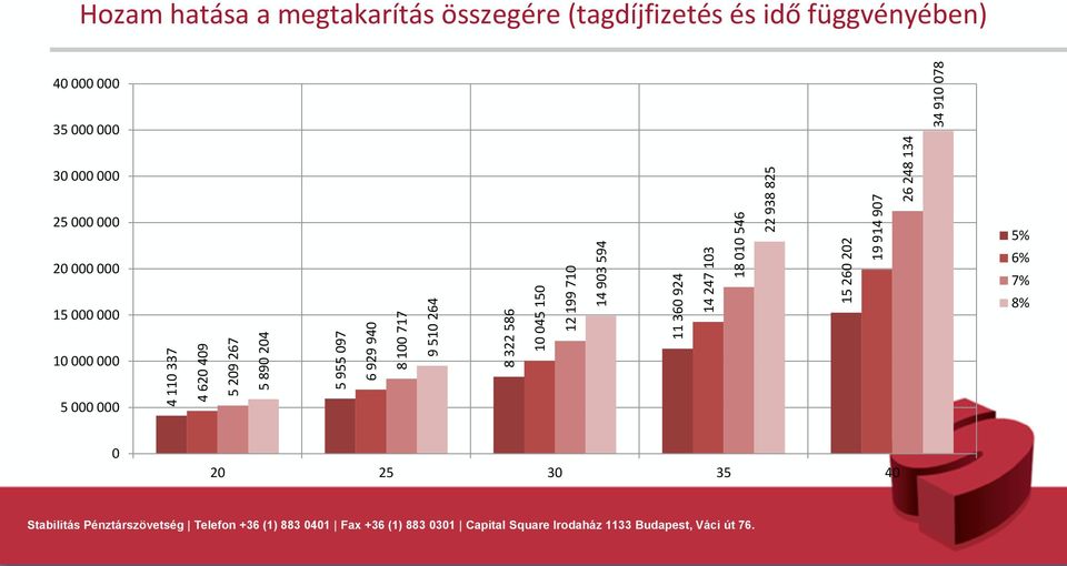 134 34 910 078 Hozam hatása a megtakarítás összegére (tagdíjfizetés és idő függvényében) 40 000 000