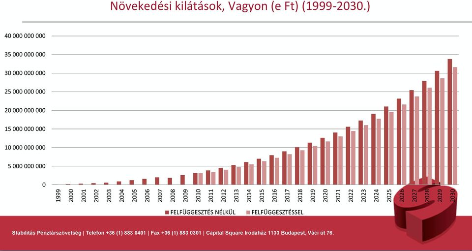 Vagyon (e Ft) (1999-2030.