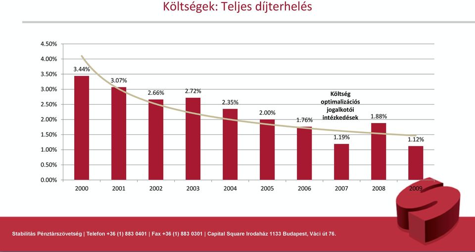 76% Költség optimalizációs jogalkotói intézkedések 1.88% 1.