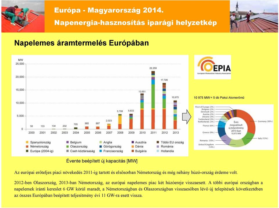 2012-ben Olaszország, 2013-ban Németország, az európai napelemes piac két húzóereje visszaesett.