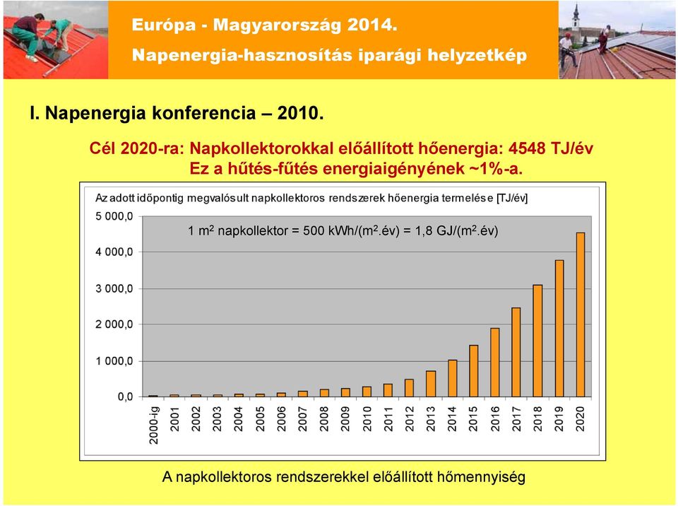 TJ/év Ez a hűtés-fűtés energiaigényének ~1%-a.