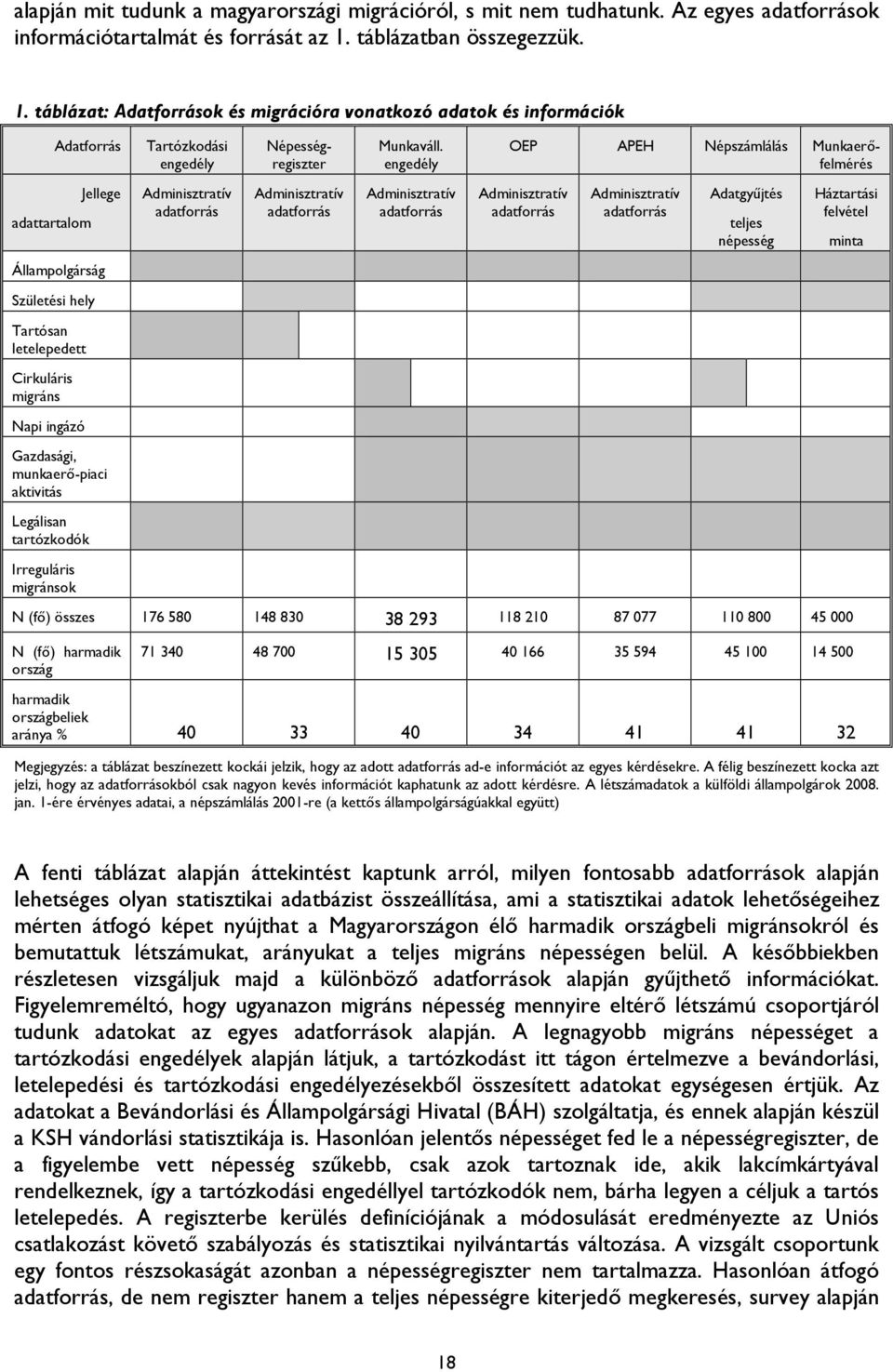táblázat: Adatforrások és migrációra vonatkozó adatok és információk Adatforrás adattartalom Jellege Állampolgárság Születési hely Tartósan letelepedett Cirkuláris migráns Napi ingázó Gazdasági,