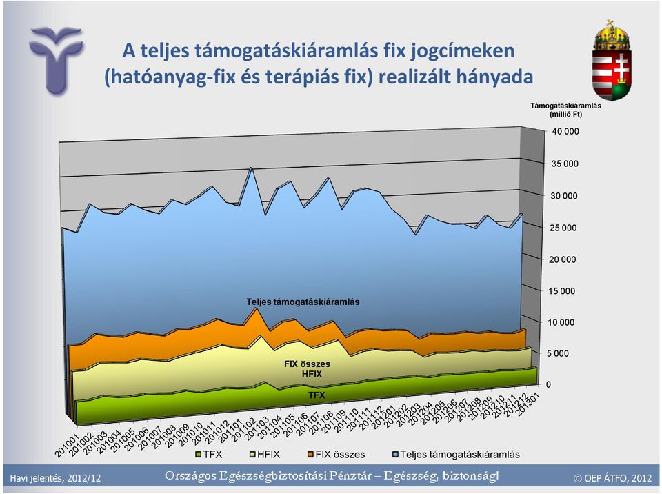 (millió Ft) 4 35 3 25 2 Teljes támogatáskiáramlás 15 1 FIX