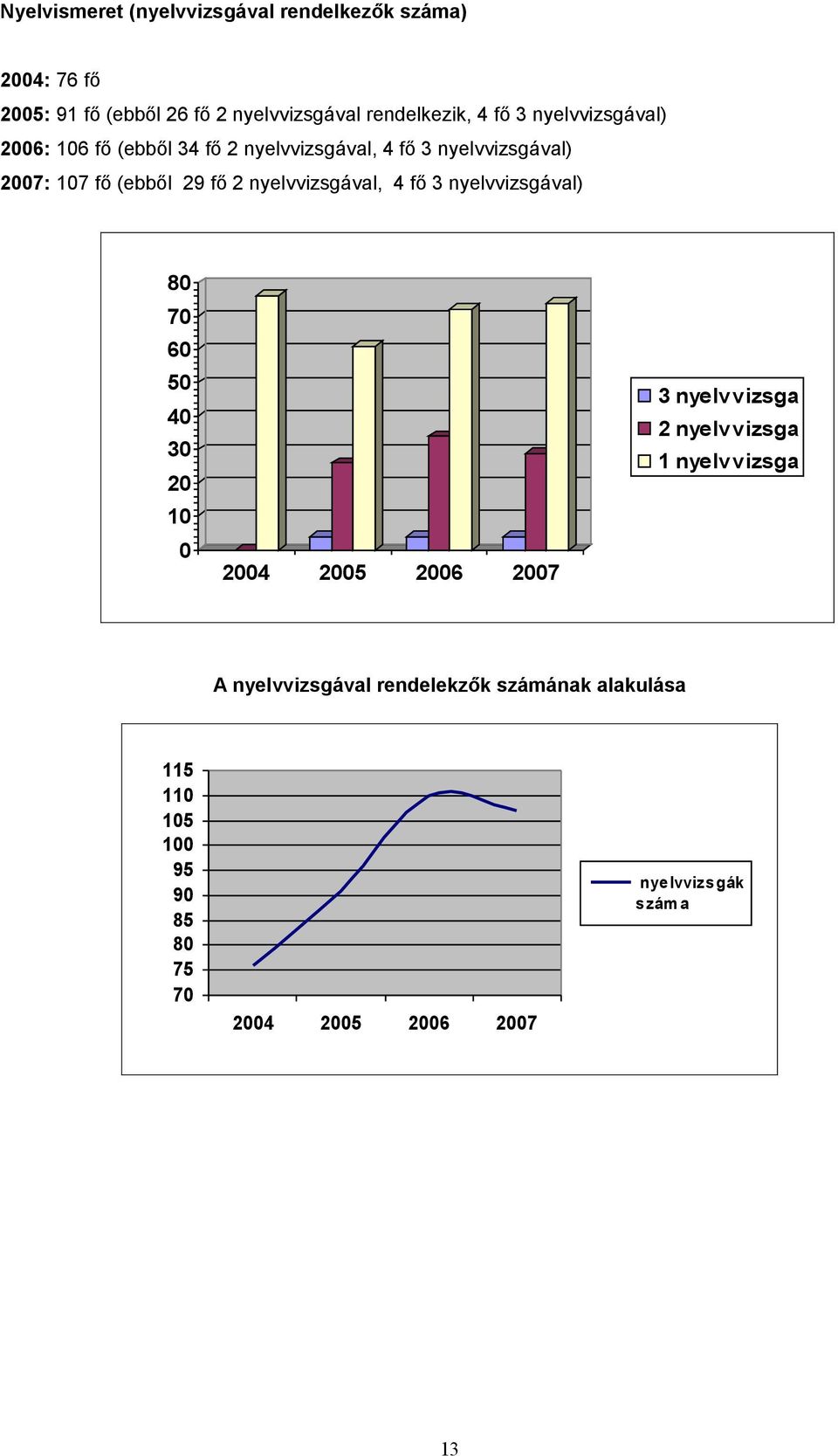 nyelvvizsgával, 4 fő 3 nyelvvizsgával) 80 70 60 50 40 30 20 10 0 2004 2005 2006 2007 3 nyelvvizsga 2 nyelvvizsga 1