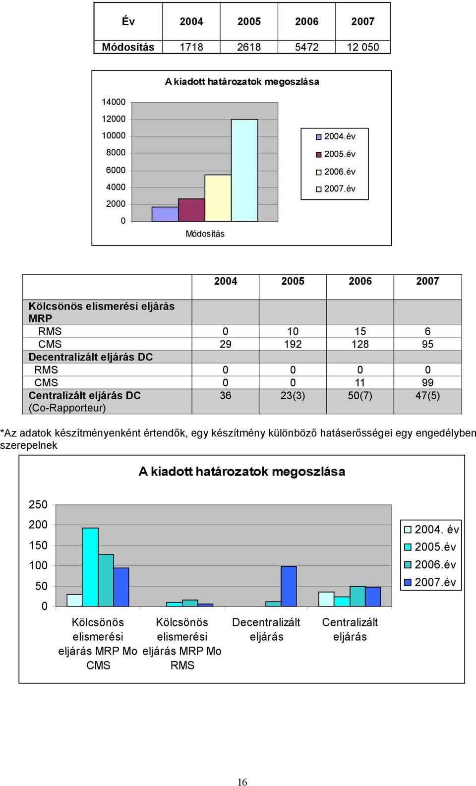 (Co-Rapporteur) 36 23(3) 50(7) 47(5) *Az adatok készítményenként értendők, egy készítmény különböző hatáserősségei egy engedélyben szerepelnek A kiadott határozatok