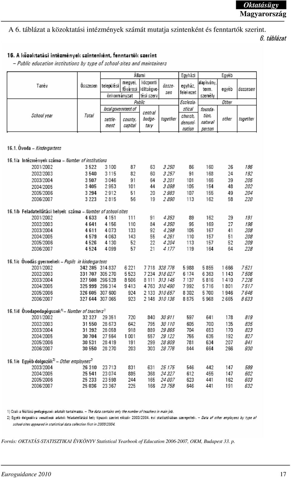 táblázat Forrás: OKTATÁS-STATISZTIKAI ÉVKÖNYV
