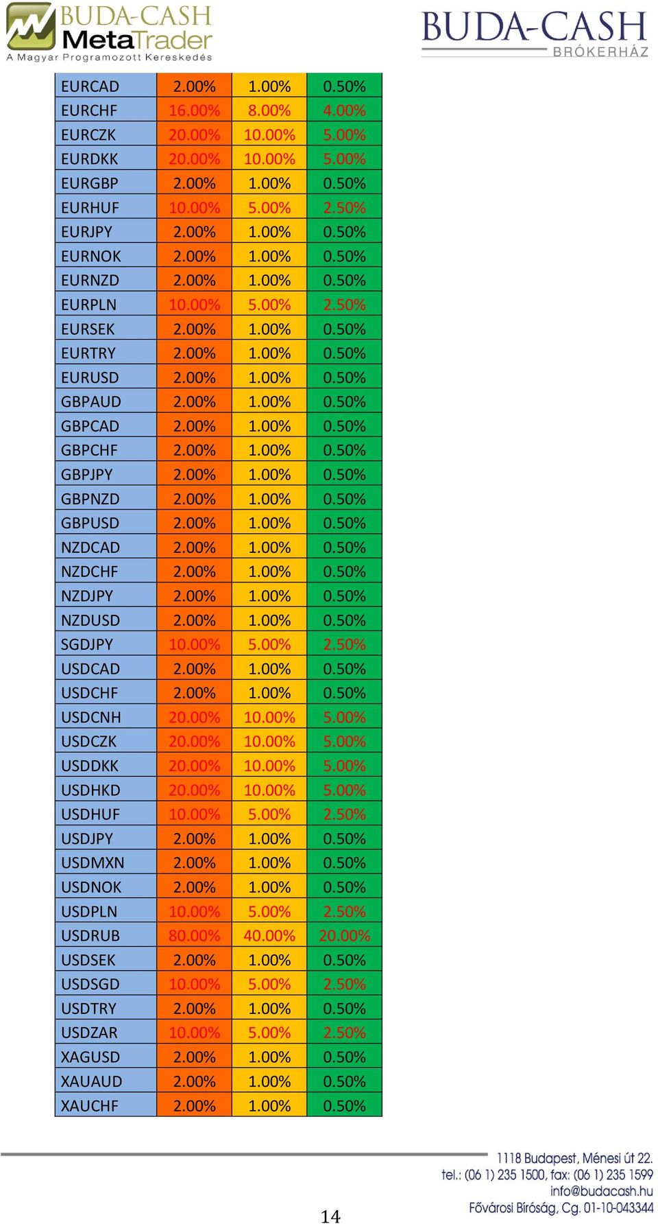 00% 1.00% 0.50% GBPNZD 2.00% 1.00% 0.50% GBPUSD 2.00% 1.00% 0.50% NZDCAD 2.00% 1.00% 0.50% NZDCHF 2.00% 1.00% 0.50% NZDJPY 2.00% 1.00% 0.50% NZDUSD 2.00% 1.00% 0.50% SGDJPY 10.00% 5.00% 2.