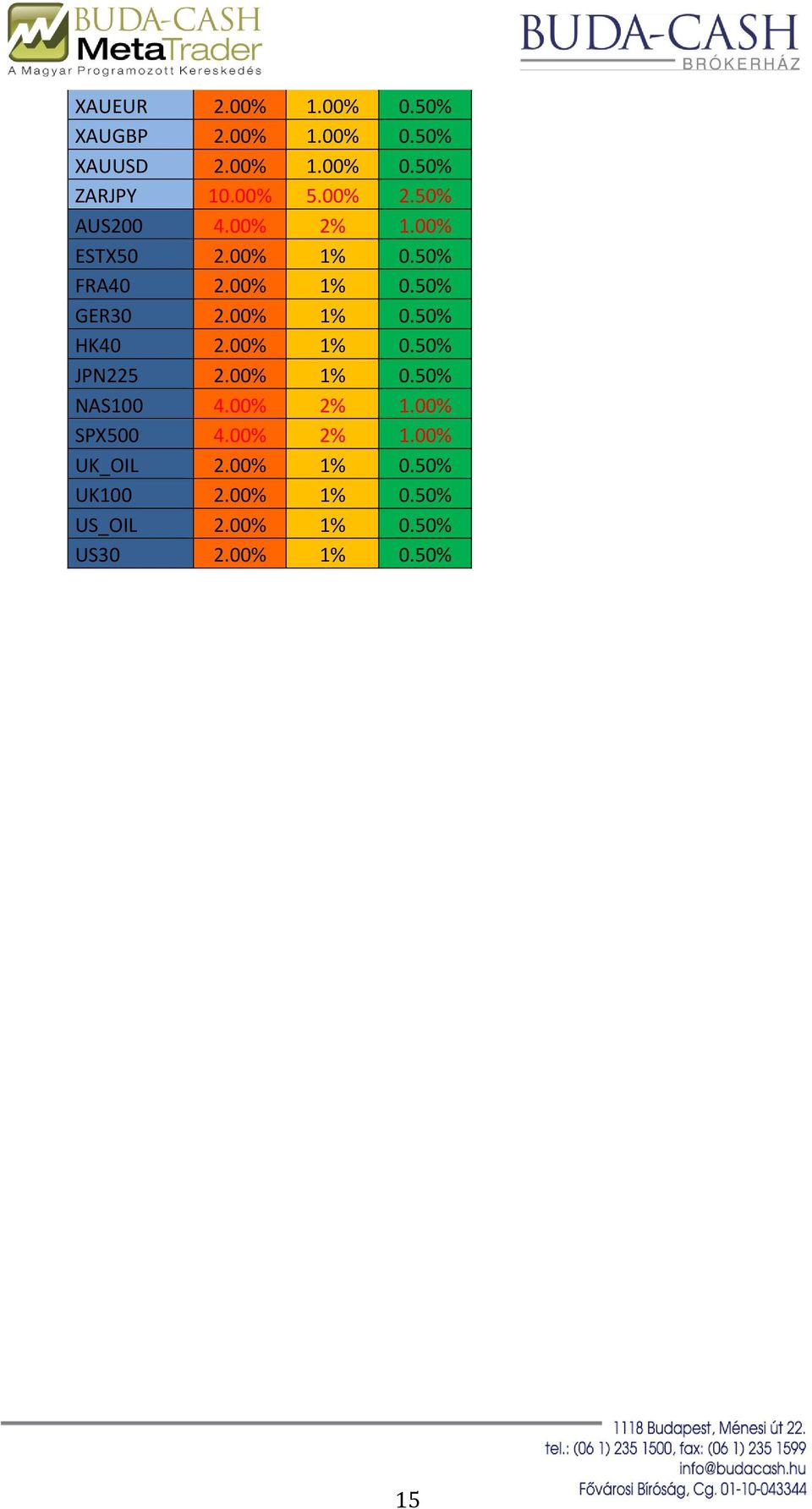 00% 1% 0.50% HK40 2.00% 1% 0.50% JPN225 2.00% 1% 0.50% NAS100 4.00% 2% 1.00% SPX500 4.