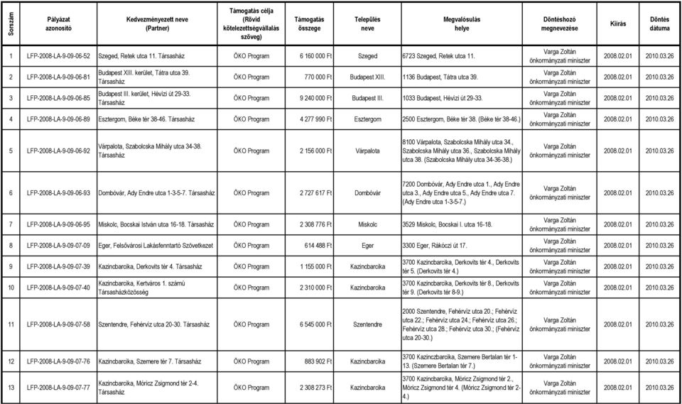 1033 Budapest, Hévízi út 29-33. 4 LFP-2008-LA-9-09-06-89 Esztergom, Béke tér 38-46. ÖKO Program 4 277 990 Ft Esztergom 2500 Esztergom, Béke tér 38. (Béke tér 38-46.