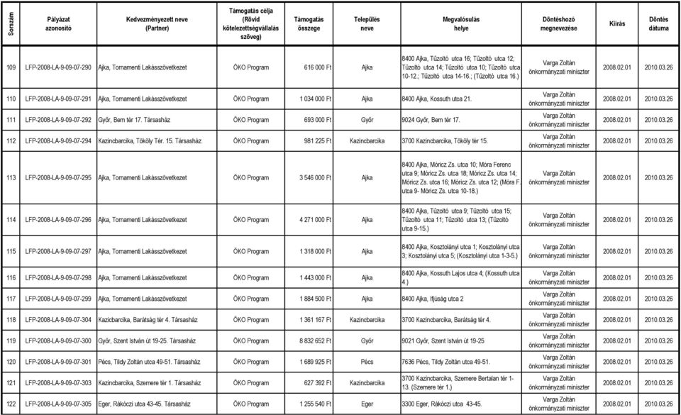 111 LFP-2008-LA-9-09-07-292 Gyır, Bem tér 17. ÖKO Program 693 000 Ft Gyır 9024 Gyır, Bem tér 17. 112 LFP-2008-LA-9-09-07-294 Kazincbarcika, Tököly Tér. 15.