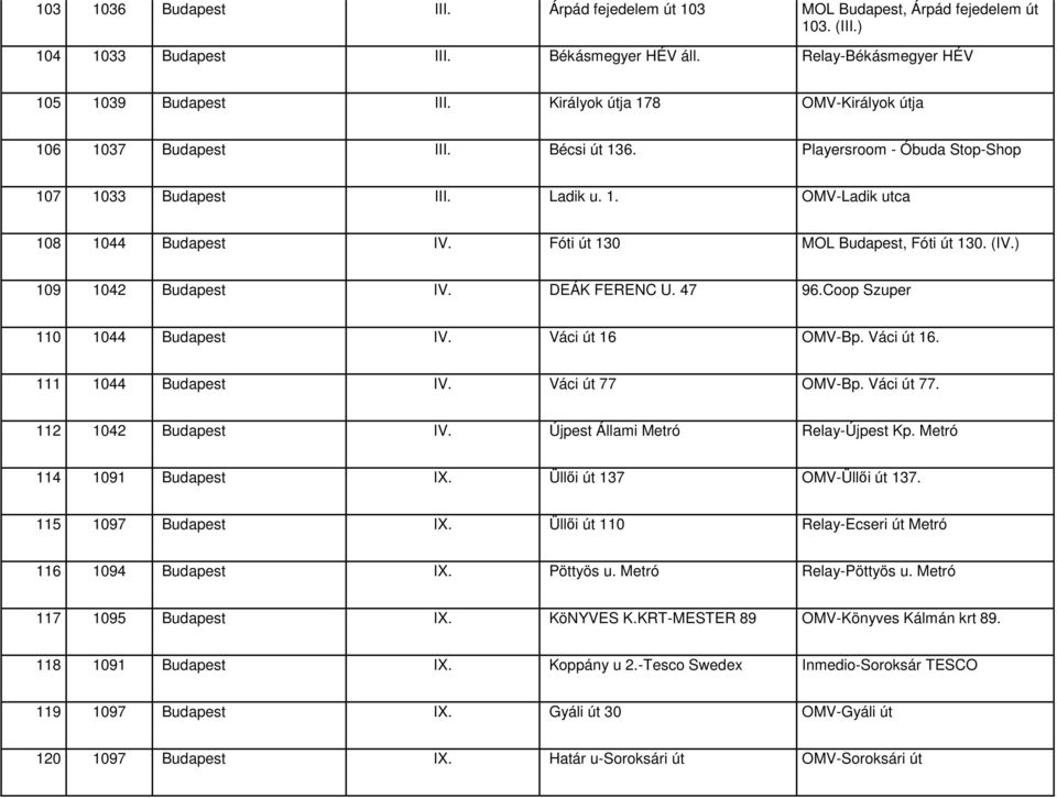 Fóti út 130 MOL Budapest, Fóti út 130. (IV.) 109 1042 Budapest IV. DEÁK FERENC U. 47 96.Coop Szuper 110 1044 Budapest IV. Váci út 16 OMV-Bp. Váci út 16. 111 1044 Budapest IV. Váci út 77 OMV-Bp.