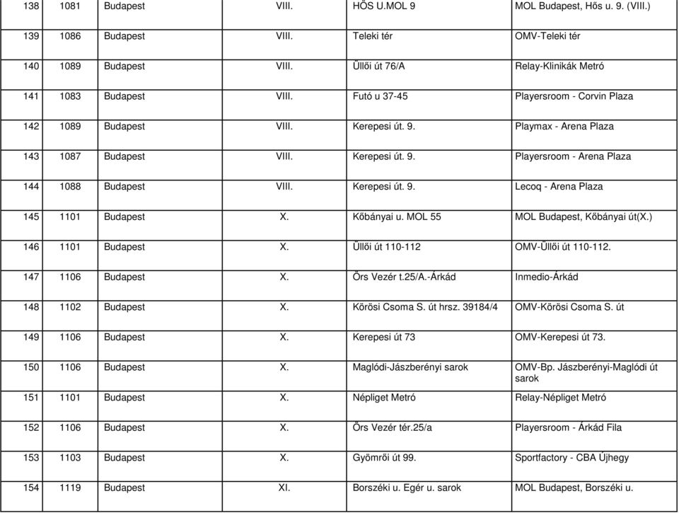 Kerepesi út. 9. Lecoq - Arena Plaza 145 1101 Budapest X. Kőbányai u. MOL 55 MOL Budapest, Kőbányai út(x.) 146 1101 Budapest X. Üllői út 110-112 OMV-Üllői út 110-112. 147 1106 Budapest X. Örs Vezér t.