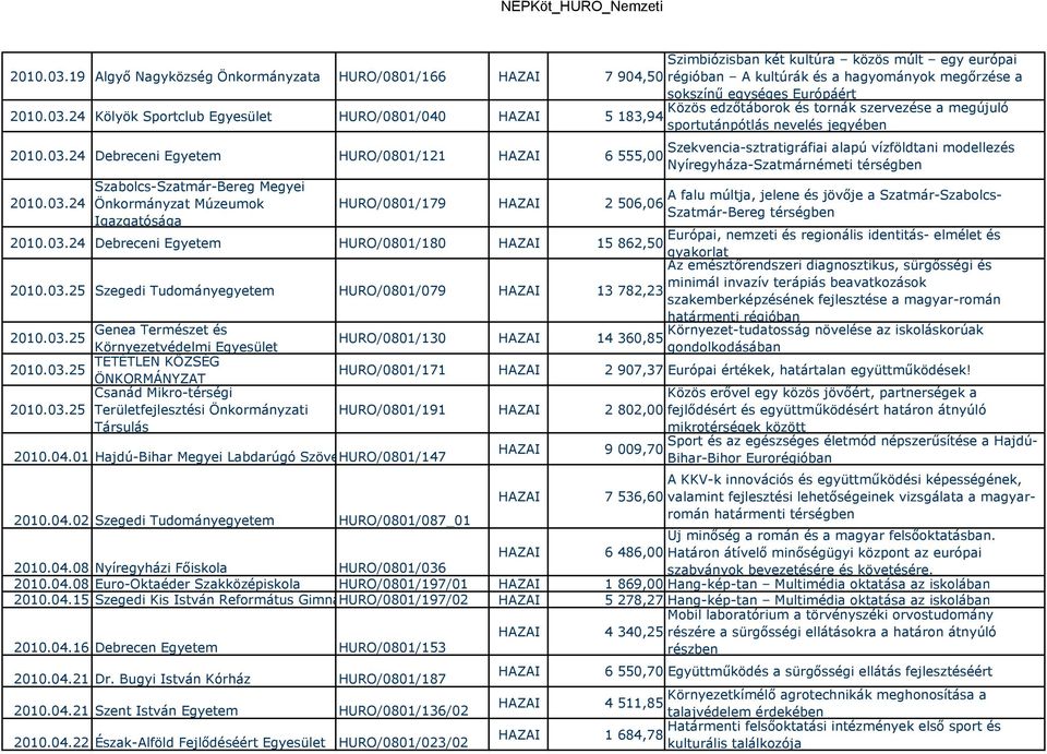 03.24 Szabolcs-Szatmár-Bereg Megyei Önkormányzat Múzeumok Igazgatósága HURO/0801/179 2 506,06 Közös edzőtáborok és tornák szervezése a megújuló sportutánpótlás nevelés jegyében