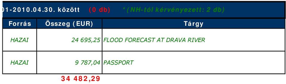 2 db) Forrás Összeg (EUR) Tárgy 24