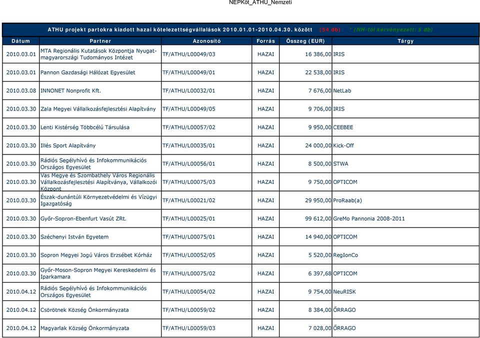 TF/ATHU/L00032/01 7 676,00 NetLab 2010.03.30 Zala Megyei Vállalkozásfejlesztési Alapítvány TF/ATHU/L00049/05 9 706,00 IRIS 2010.03.30 Lenti Kistérség Többcélú Társulása TF/ATHU/L00057/02 9 950,00 CEEBEE 2010.