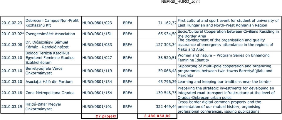 Cooperation between Civilians Residing in 2010.03.02* Csengersimáért Association HURO/0801/151 ERFA 65 934,50 the Border Area 2010.03.08 2010.03.10 2010.03.10 Dr.