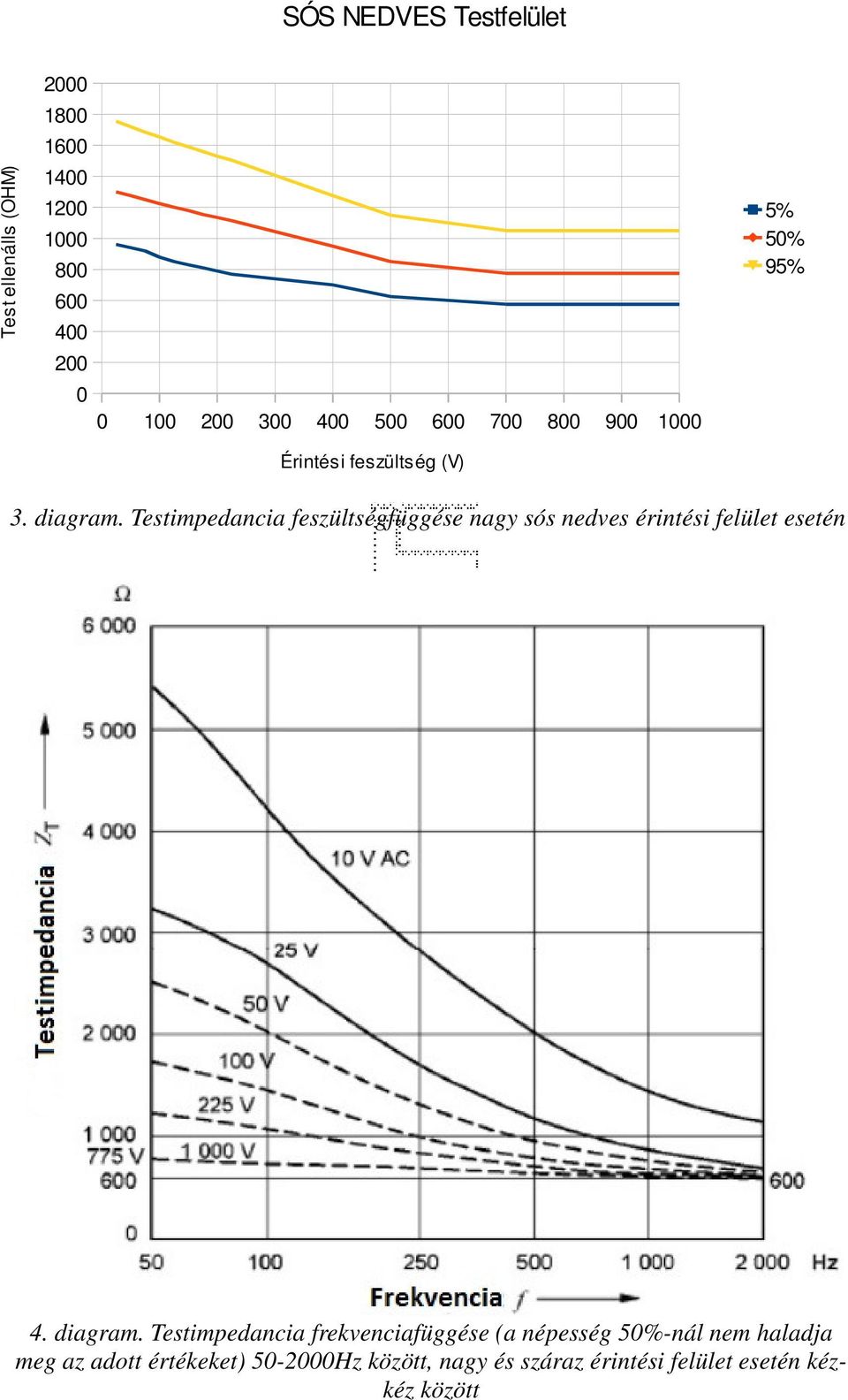 Testimpedancia feszültségfüggése nagy sós nedves érintési felület esetén 4. diagram.