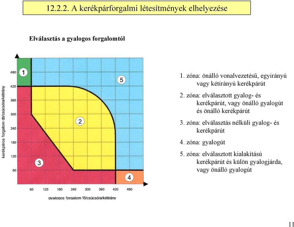 zóna: elválasztott gyalog- és kerékpárút, vagy önálló gyalogút és önálló kerékpárút 3.