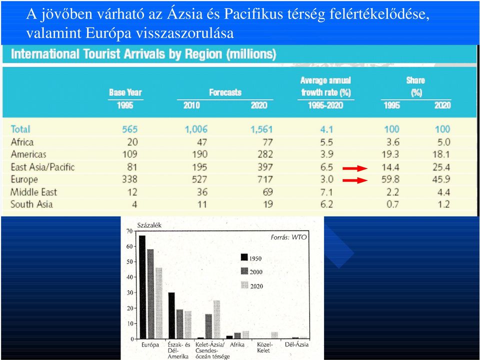 térség felértékelődése,