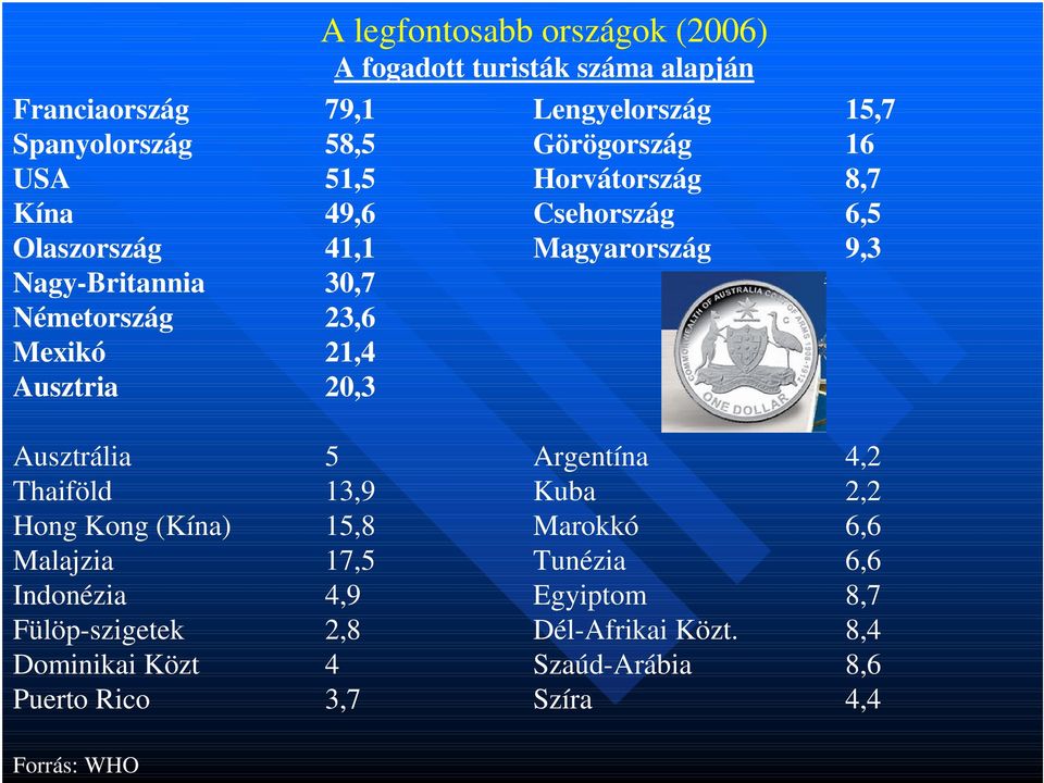21,4 Ausztria 20,3 Ausztrália 5 Argentína 4,2 Thaiföld 13,9 Kuba 2,2 Hong Kong (Kína) 15,8 Marokkó 6,6 Malajzia 17,5 Tunézia 6,6