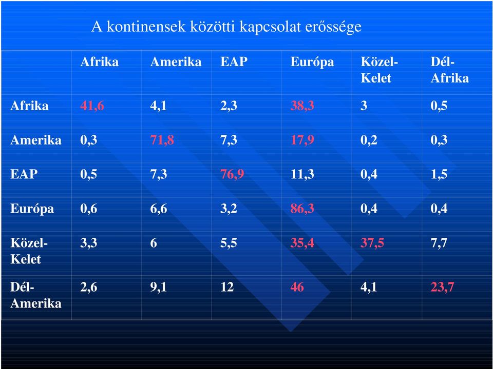 7,3 17,9 0,2 0,3 EAP 0,5 7,3 76,9 11,3 0,4 1,5 Európa 0,6 6,6 3,2 86,3